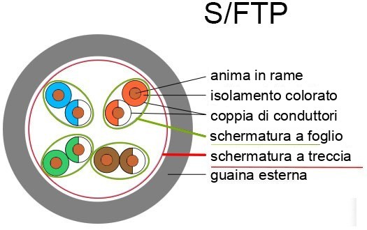 S/FTP