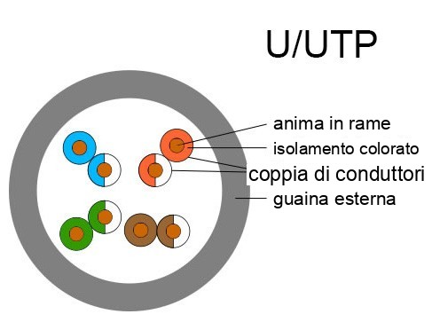 Sezione trasversale del cavo UTP