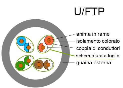 U/FTP