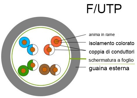 Struttura del cavo F/UTP